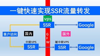 科学上网提速SSR流量中转VPS快速安装 iptables服务一键安装管理转发服务器端口流量轻松体验高速无墙BGP中转服务 [upl. by Tore]