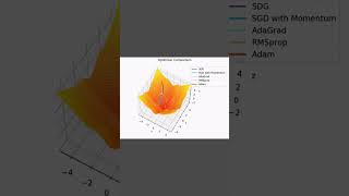 AdaGrad Adaptive Gradient Algorithm Optimizer [upl. by Hewie]