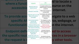 URL vs Endpoint  Automation Testing  Selenium Java  API Testing [upl. by Irim]