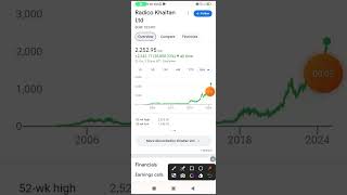 Radico Khaitan share analysis🪀Radico Khaitan share fundamental analysis [upl. by Ostap]