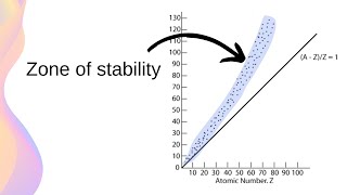 Strong Nuclear Force amp The Stability of the Nucleus  HSC Physics [upl. by Frodeen]