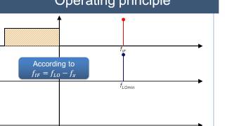 Operating principle of a superheterodyne swepttuned spectrum analyzer [upl. by Nivert]