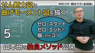 Ｖ図とＭ図【材料力学・構造力学05】（基礎編） [upl. by Lezirg736]