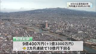 ８月の企業倒産６件 今年最少３カ月ぶり１桁 群馬240921 [upl. by Jovita]