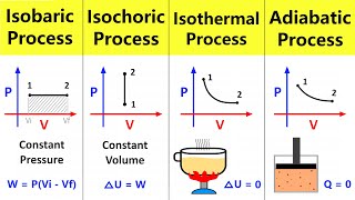 Thermodynamic Processes Isobaric Isochoric Isothermal and Adiabatic process  Chemistry 12 [upl. by Nanis315]