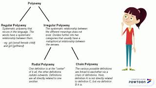 Polysemy and Homonymy [upl. by Tennos]