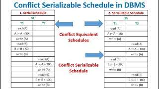 DBMS Lec 40  The Ultimate Guide to Conflict Serializable Schedule in DBMS [upl. by Clovis]