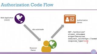 IdentityServer4 9 Jun17  Authorization Code Flow [upl. by Brocky]