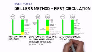 Drillers Method [upl. by Thatcher976]