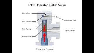 Pressure Relief Valves Direct Acting and Pilot Operated [upl. by Ahsienad]