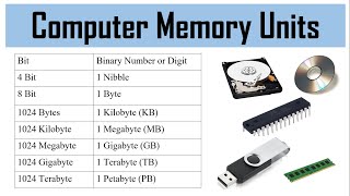 Computer Memory Units  Bit  Nibble  Byte  Kilobyte  Megabyte  Gigabyte  Terabyte  Petabyte [upl. by Panayiotis683]