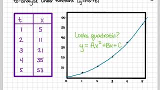 Linearizing equations [upl. by Yaffit]