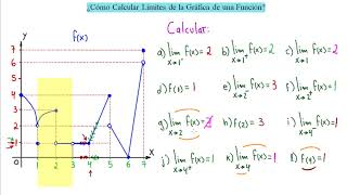 ►¿Cómo Calcular Límites y Continuidades de la Gráfica de una Función [upl. by Warden]