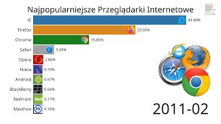 Najpopularniejsze Przeglądarki Internetowe [upl. by Aneleasor]