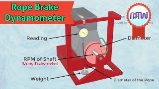 Rope Brake Dynamometer  How Rope Brake Dynamometer is Used [upl. by Aeneus]