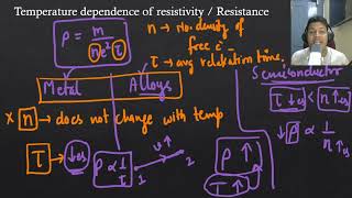 Revision series  Current Electricity Theory  Part 3  Temperature Dependence of Resistivity [upl. by Octavla]