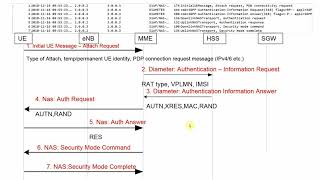 LTE Call Flow  Wireshark Pcap analysis of LTE UE Attach [upl. by Herman359]