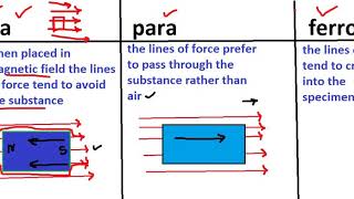 paramagnetic  diamagnetic  ferromagnetic material with trick to solve questions [upl. by Airamak]