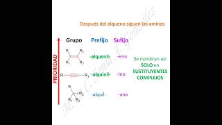 Nomenclatura Química Orgánica Prefijos y sufijos comunes [upl. by Noraa]