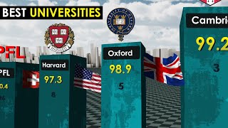 Best Universities in the World 2023 [upl. by Asilehs]