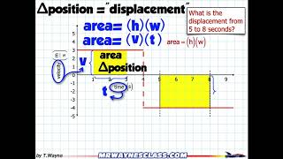 Finding displacement from a velocity vs time graph [upl. by Nauqe]