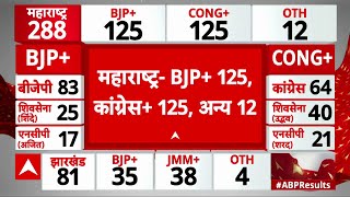 Maharashtra Election Result  महाराष्ट्र विधानसभा चुनाव के नतीजों में बीजेपी के करीब पहुंची कांग्रेस [upl. by Barraza]