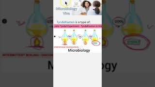 Microbiology 060 Tyndallization Intermittent Sterilization mcq [upl. by Wexler]