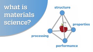 What is materials science [upl. by Jezreel]