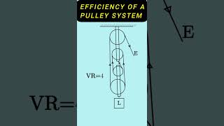 Master the Efficiency of a Pulley System physics Shorts EfficiencyOfAPulleySystem [upl. by Ahtenek324]