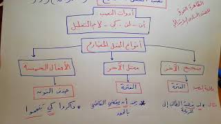 نصب الفعل المضارع للصف السادس الابتدائي [upl. by Aidnahs]