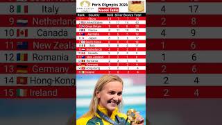 Medal Tally Olympics 2024 Live  Medal Tally Paris Olympics 2024 today Shorts [upl. by Ainel]