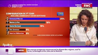 Présidentielle comment expliquer les bons sondages dÉric Zemmour pas encore candidat [upl. by Eilatam]