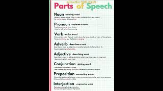 Parts Of Speech  noun pronoun verb adverb adjective conjunction preposition ytshorts shorts [upl. by Alket371]