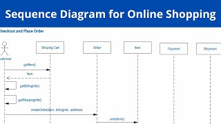 Sequence Diagram for Online Shopping [upl. by Einallem553]