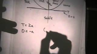 Bifurcations of 2D Linear Systems and the TraceDeterminant Plane Part 2 [upl. by Enyamert721]