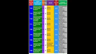 2024 ROUND4 SC CAT CIVIL ENGINEERING JOSAA CUTOFF josaacutoff josaa2024 josaa csab2024 csab [upl. by Ogdon]