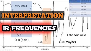 Interpretation of all IR signal  frequencies   Infrared Spectrometry [upl. by Etsirhc]