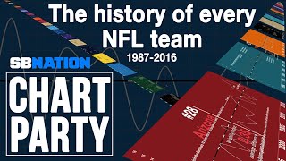 The history of every NFL team  Chart Party [upl. by Hcelemile107]