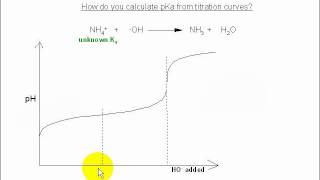 6b Acid base chemistry  Using pH curves to calculate pKa [upl. by Tterb]