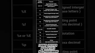 Format Specifier of Datatypes in CProgramming format specified cprogram [upl. by Gardas166]