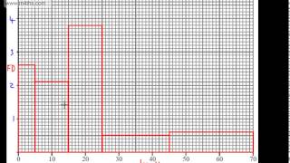 91 GCSE Maths  Histograms  Unequal Class Intervals  Frequency Density Higher [upl. by Airtina]