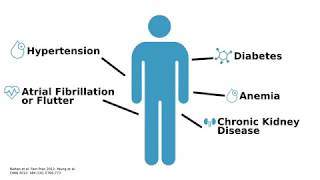 Heart Failure Comorbidities [upl. by Novelc]