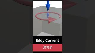 直流發電機 72 什麼是渦電流 What is Eddy current [upl. by Lili]