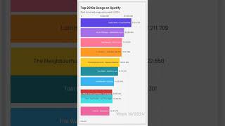 Top 2010s Songs 2024 charts spotify ranking top10 music [upl. by Algie]