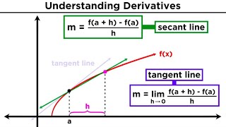 What is a Derivative Deriving the Power Rule [upl. by Daukas]