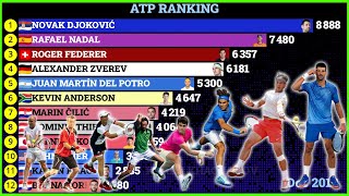 Best Tennis Players in ATP Ranking 2000  2024 [upl. by Marder642]