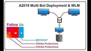 A360 Workload management WLM Multi Bot Deployment  Multi Bot Architecture Automationanywhere [upl. by Chaffee110]