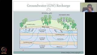 Lecture 18 Introduction to Groundwater hydrology Part  3 [upl. by Thierry]