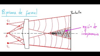 Física 2 Interferencia de ondas [upl. by Nitsoj403]