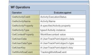 BizTalk Server 2010 Developer Training Kit  17 [upl. by Enilrac]